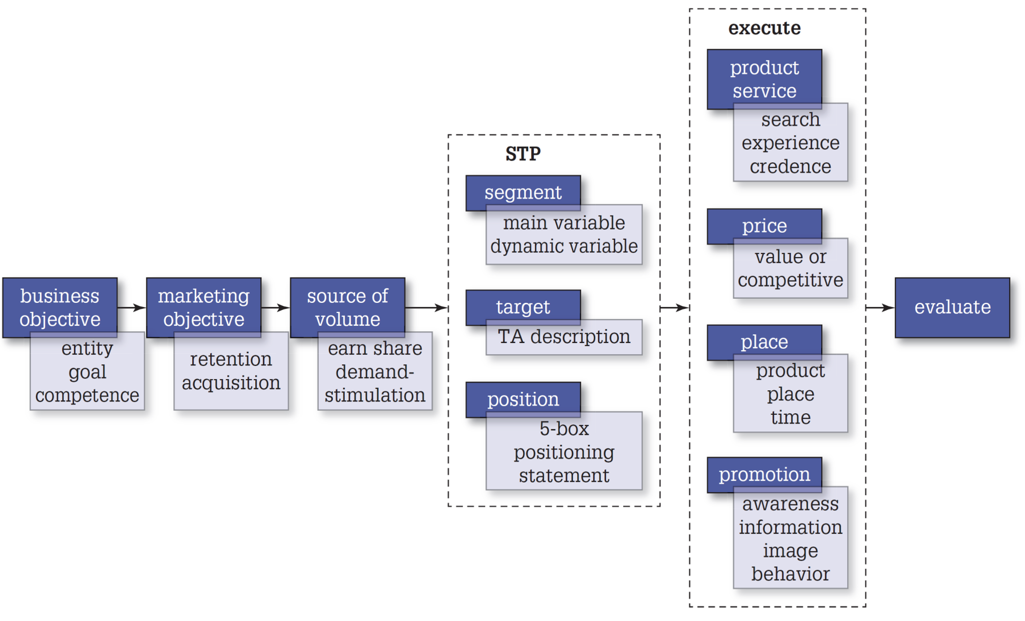 Marketing Management: A Systems Framework (7), by Christie Nordhielm PhD, Marketing Management: A Systems Framework